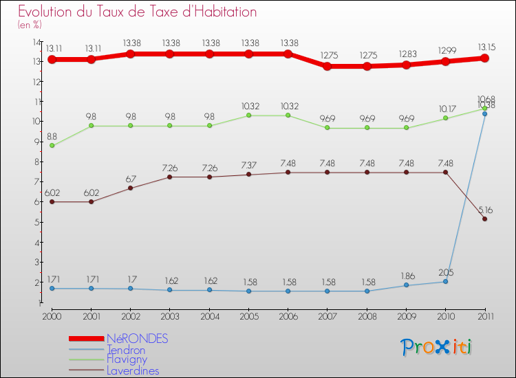Evolution du taux de la taxe d'habitation pour NéRONDES et les communes proches Comparaison des taux de la taxe d'habitation pour NéRONDES et les communes voisines