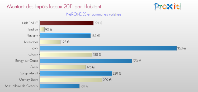 Montant des impôts locaux par Habitant pour NéRONDES et les communes proches Comparaison des impôts locaux par habitant pour NéRONDES et les communes voisines