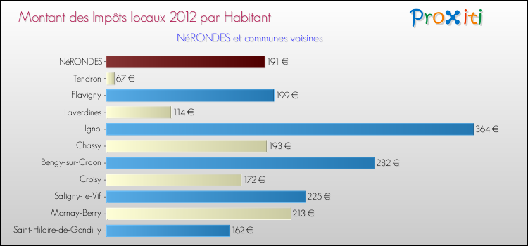 Montant des impôts locaux par Habitant pour NéRONDES et les communes proches Comparaison des impôts locaux par habitant pour NéRONDES et les communes voisines