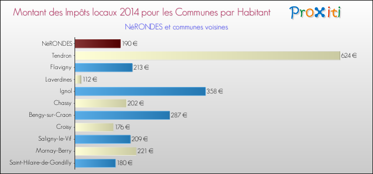Montant des impôts locaux par Habitant pour NéRONDES et les communes proches en 2014 Comparaison des impôts locaux par habitant pour NéRONDES et les communes voisines en 2014
