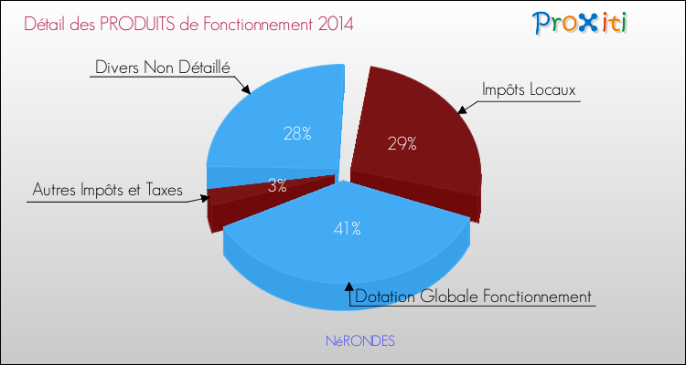 Décomposition du Budget de Fonctionnement 2014 de la commune de NéRONDES Budget de Fonctionnement 2014 pour la commune de NéRONDES
