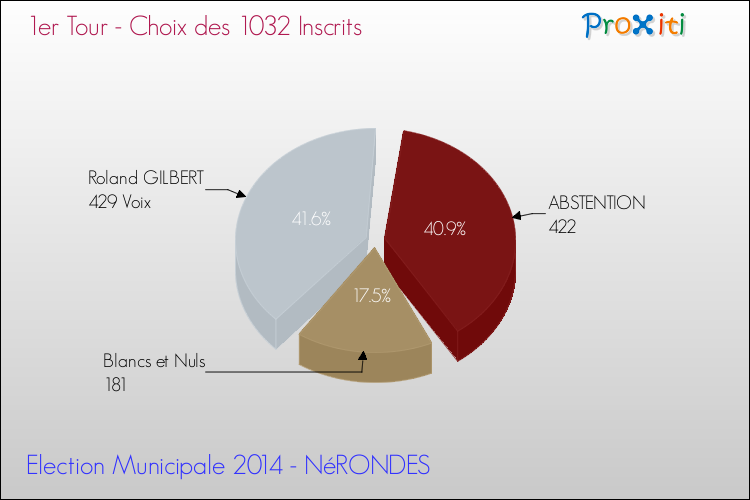 Résultats par rapport aux inscrits au 1er Tour des Elections Municipales 2014 de la commune de NéRONDES Elections Municipales 2014 - Résultats par rapport aux inscrits au 1er Tour pour la commune de NéRONDES