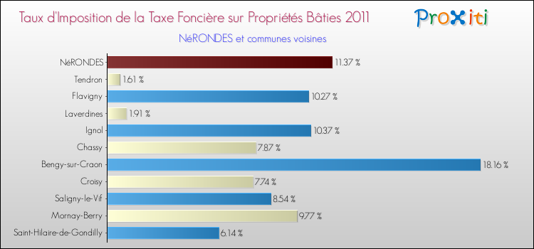 Taux d'imposition de la taxe foncière sur le bati 2011 pour NéRONDES et les communes proches Comparaison des taux d'imposition de la taxe foncière sur le bati 2011 pour NéRONDES et les communes voisines