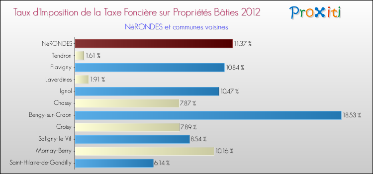 Taux d'imposition de la taxe foncière sur le bati 2012 pour NéRONDES et les communes proches Comparaison des taux d'imposition de la taxe foncière sur le bati 2012 pour NéRONDES et les communes voisines