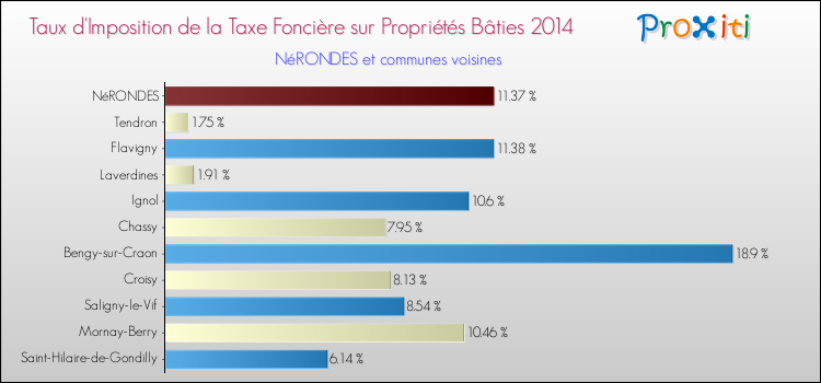 Taux d'imposition de la taxe foncière sur le bati 2014 pour NéRONDES et les communes proches Comparaison des taux d'imposition de la taxe foncière sur le bati 2014 pour NéRONDES et les communes voisines