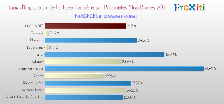 Taux d'imposition de la taxe foncière sur les immeubles et terrains non batis 2011 pour NéRONDES et les communes proches Comparaison des taux d'imposition de la taxe foncière sur les immeubles et terrains non batis 2011 pour NéRONDES et les communes voisines