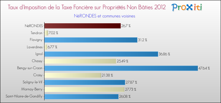 Taux d'imposition de la taxe foncière sur les immeubles et terrains non batis 2012 pour NéRONDES et les communes proches Comparaison des taux d'imposition de la taxe foncière sur les immeubles et terrains non batis 2012 pour NéRONDES et les communes voisines