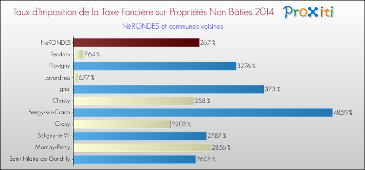 Taux d'imposition de la taxe foncière sur les immeubles et terrains non batis 2014 pour NéRONDES et les communes proches Comparaison des taux d'imposition de la taxe foncière sur les immeubles et terrains non batis 2014 pour NéRONDES et les communes voisines