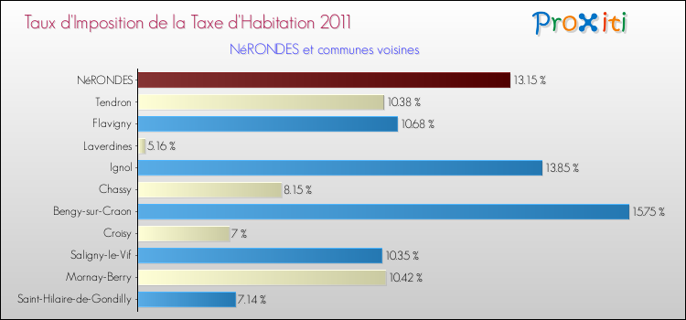Taux d'imposition de la taxe d'habitation 2011 pour NéRONDES et les communes proches Comparaison des taux d'imposition de la taxe d'habitation 2011 pour NéRONDES et les communes voisines