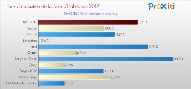 Taux d'imposition de la taxe d'habitation 2012 pour NéRONDES et les communes proches Comparaison des taux d'imposition de la taxe d'habitation 2012 pour NéRONDES et les communes voisines