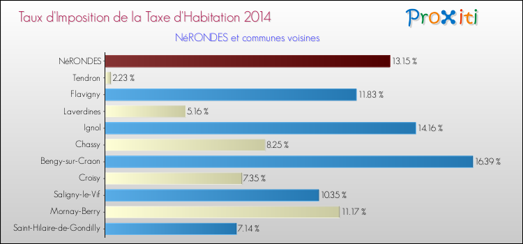 Taux d'imposition de la taxe d'habitation 2014 pour NéRONDES et les communes proches Comparaison des taux d'imposition de la taxe d'habitation 2014 pour NéRONDES et les communes voisines