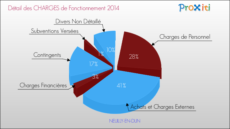Décomposition des Charges de Fonctionnement 2014 de la commune de NEUILLY-EN-DUN Charges de Fonctionnement 2014 pour la commune de NEUILLY-EN-DUN