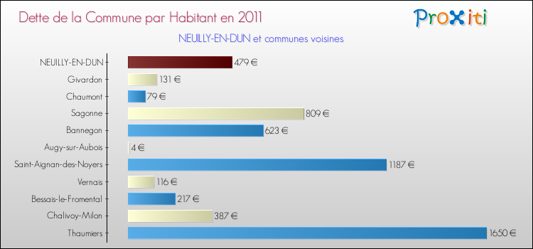 Dette par habitant de la commune en 2011 pour NEUILLY-EN-DUN et les communes proches Comparaison de la dette par habitant de la commune en 2011 pour NEUILLY-EN-DUN et les communes voisines