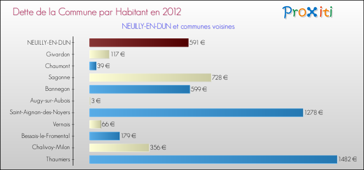 Dette par habitant de la commune en 2012 pour NEUILLY-EN-DUN et les communes proches Comparaison de la dette par habitant de la commune en 2012 pour NEUILLY-EN-DUN et les communes voisines