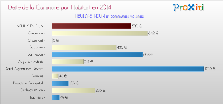 Dette par habitant de la commune en 2014 pour NEUILLY-EN-DUN et les communes proches Comparaison de la dette par habitant de la commune en 2014 pour NEUILLY-EN-DUN et les communes voisines