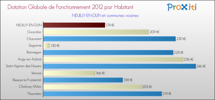 Montant des dotations globales de fonctionnement DGF par Habitant pour NEUILLY-EN-DUN et les communes proches Comparaison des des dotations globales de fonctionnement DGF par habitant pour NEUILLY-EN-DUN et les communes voisines