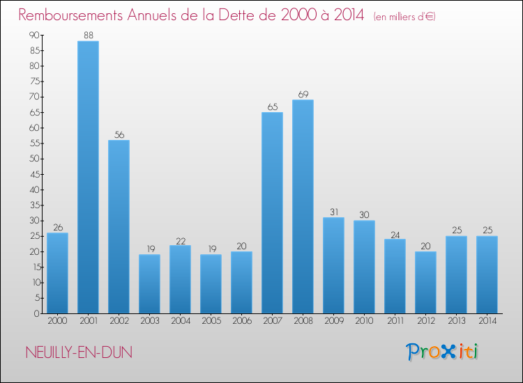 Evolution de l'annuité de la dette pour la commune de NEUILLY-EN-DUN de 2000 à 2014 Annuités de la dette pour NEUILLY-EN-DUN de 2000 à 2014