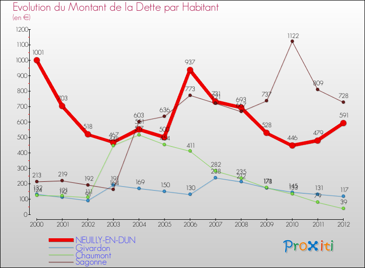 Evolution de la dette par habitant pour la commune de NEUILLY-EN-DUN et les communes proches de 2000 à 2012 Comparaison de la dette par habitant pour NEUILLY-EN-DUN et les communes voisines de 2000 à 2012