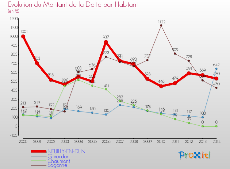 Evolution de la dette par habitant pour la commune de NEUILLY-EN-DUN et les communes proches de 2000 à 2014 Comparaison de la dette par habitant pour NEUILLY-EN-DUN et les communes voisines de 2000 à 2014