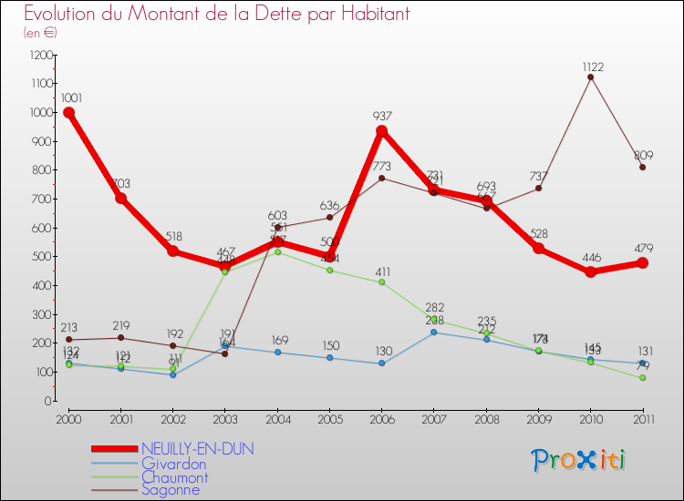 Evolution de la dette par habitant pour la commune de NEUILLY-EN-DUN et les communes proches Comparaison de la dette par habitant pour NEUILLY-EN-DUN et les communes voisines