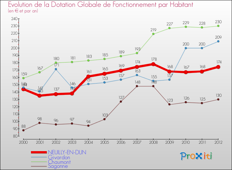 Evolution et montant de la dotation globale de fonctionnement par Habitant pour NEUILLY-EN-DUN et les communes proches Comparaison des dotations globales de fonctionnement par habitant pour NEUILLY-EN-DUN et les communes voisines
