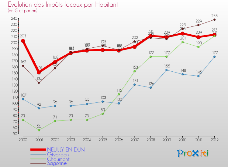 Evolution et montant des impôts locaux par Habitant pour NEUILLY-EN-DUN et les communes proches Comparaison des impôts locaux par habitant pour NEUILLY-EN-DUN et les communes voisines