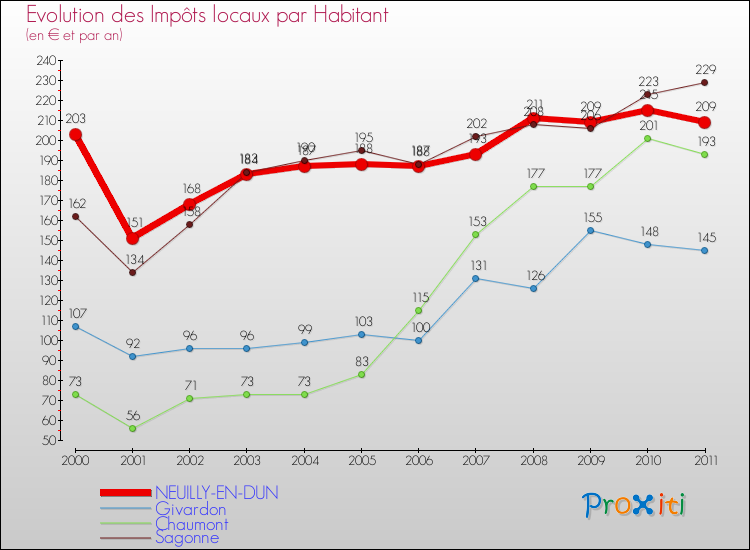 Evolution et montant des impôts locaux par Habitant pour NEUILLY-EN-DUN et les communes proches Comparaison des impôts locaux par habitant pour NEUILLY-EN-DUN et les communes voisines