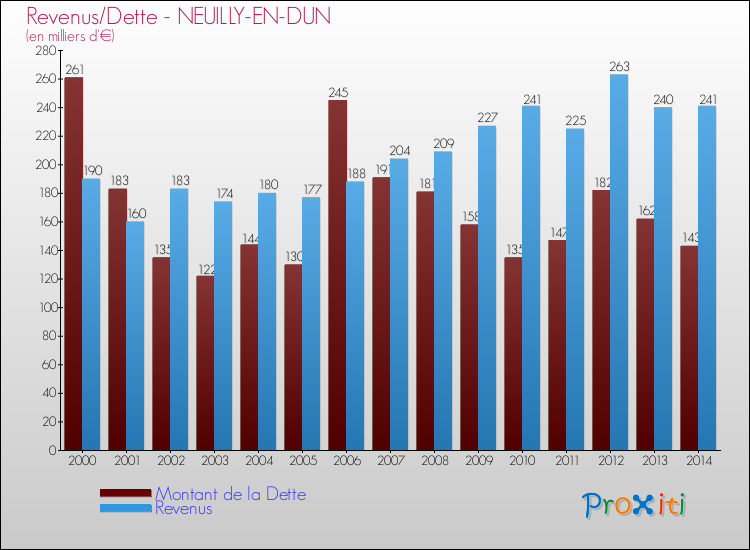 Evolution comparée de la dette et des revenus pour la commune de NEUILLY-EN-DUN de 2000 à 2014 Comparaison de la dette et des revenus pour NEUILLY-EN-DUN de 2000 à 2014