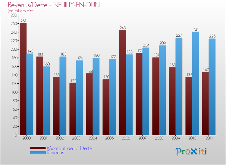 Evolution comparée de la dette et des revenus pour la commune de NEUILLY-EN-DUN de 2000 à 2011 Comparaison de la dette et des revenus pour NEUILLY-EN-DUN de 2000 à 2011