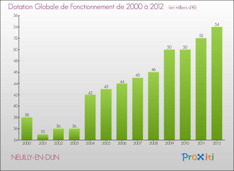 Evolution du montant de la Dotation Globale de Fonctionnement pour la commune de NEUILLY-EN-DUN de 2000 à 2012 Evolution du montant de la Dotation Globale de Fonctionnement pour NEUILLY-EN-DUN de 2000 à 2012