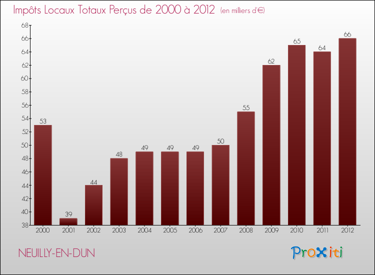 Evolution des Impôts Locaux pour la commune de NEUILLY-EN-DUN de 2000 à 2012 Evolution des Impôts Locaux pour NEUILLY-EN-DUN de 2000 à 2012