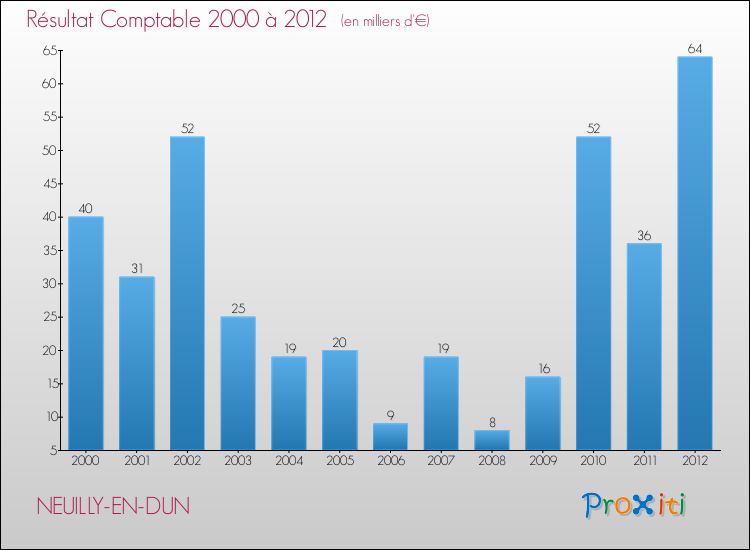 Evolution du résultat comptable pour la commune de NEUILLY-EN-DUN de 2000 à 2012 Evolution du résultat comptable pour NEUILLY-EN-DUN de 2000 à 2012