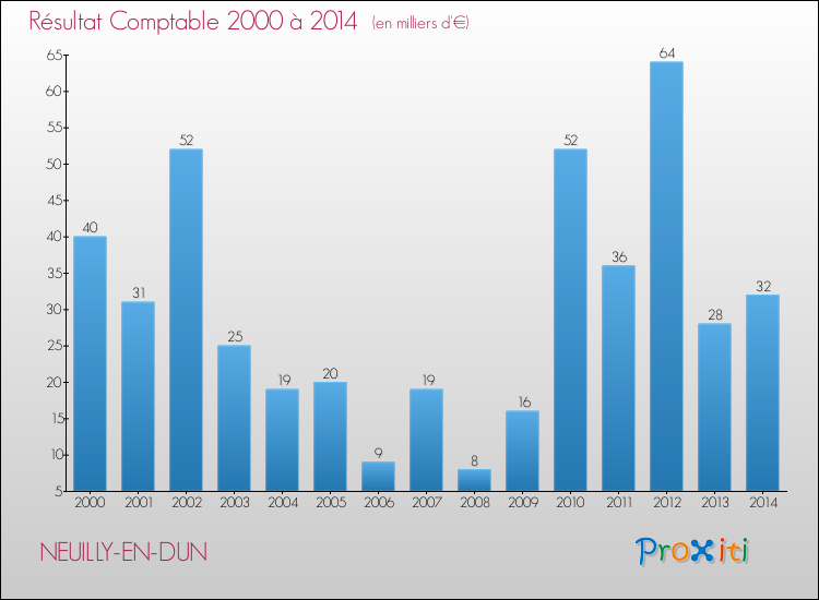 Evolution du résultat comptable pour la commune de NEUILLY-EN-DUN de 2000 à 2014 Evolution du résultat comptable pour NEUILLY-EN-DUN de 2000 à 2014