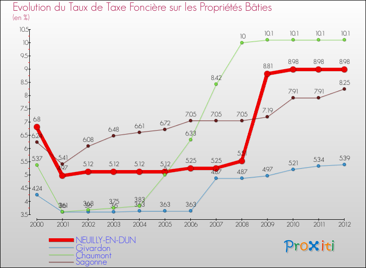 Evolution du taux de la taxe foncière sur le bati pour NEUILLY-EN-DUN et les communes proches de 2000 à 2012 Comparaison des taux de taxe foncière sur le bati pour NEUILLY-EN-DUN et les communes voisines de 2000 à 2012