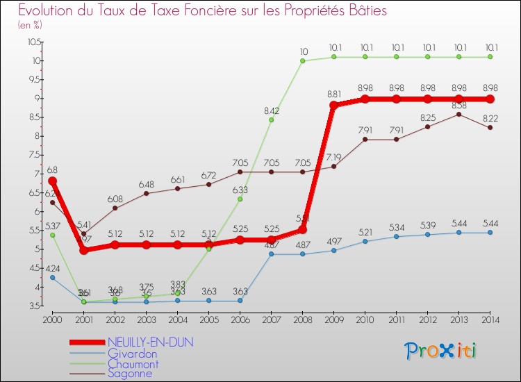 Evolution du taux de la taxe foncière sur le bati pour NEUILLY-EN-DUN et les communes proches de 2000 à 2014 Comparaison des taux de taxe foncière sur le bati pour NEUILLY-EN-DUN et les communes voisines de 2000 à 2014