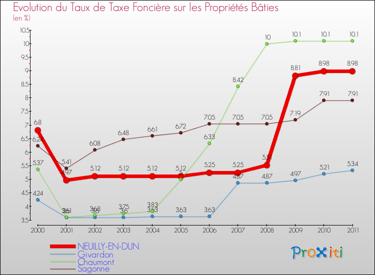 Evolution du taux de la taxe foncière sur le bati pour NEUILLY-EN-DUN et les communes proches Comparaison des taux de taxe foncière sur le bati pour NEUILLY-EN-DUN et les communes voisines