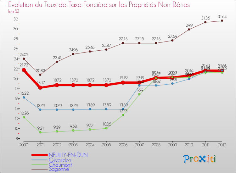 Evolution du taux de la taxe foncière sur les immeubles et terrains non batis pour NEUILLY-EN-DUN et les communes proches de 2000 à 2012 Comparaison des taux de la taxe foncière sur les immeubles et terrains non batis pour NEUILLY-EN-DUN et les communes voisines de 2000 à 2012