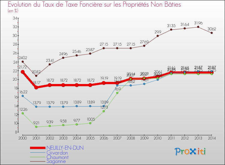 Evolution du taux de la taxe foncière sur les immeubles et terrains non batis pour NEUILLY-EN-DUN et les communes proches de 2000 à 2014 Comparaison des taux de la taxe foncière sur les immeubles et terrains non batis pour NEUILLY-EN-DUN et les communes voisines de 2000 à 2014