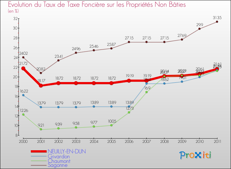 Evolution du taux de la taxe foncière sur les immeubles et terrains non batis pour NEUILLY-EN-DUN et les communes proches Comparaison des taux de la taxe foncière sur les immeubles et terrains non batis pour NEUILLY-EN-DUN et les communes voisines