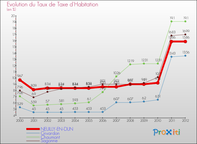 Evolution du taux de la taxe d'habitation pour NEUILLY-EN-DUN et les communes proches Comparaison des taux de la taxe d'habitation pour NEUILLY-EN-DUN et les communes voisines
