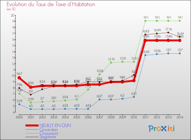 Evolution du taux de la taxe d'habitation pour NEUILLY-EN-DUN et les communes proches de 2000 à 2014 Comparaison des taux de la taxe d'habitation pour NEUILLY-EN-DUN et les communes voisines de 2000 à 2014