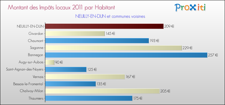 Montant des impôts locaux par Habitant pour NEUILLY-EN-DUN et les communes proches Comparaison des impôts locaux par habitant pour NEUILLY-EN-DUN et les communes voisines