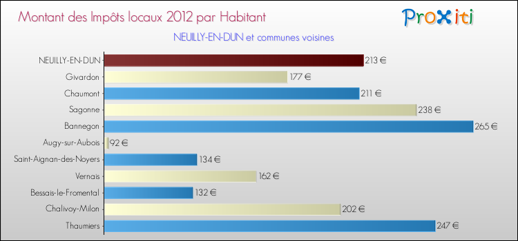 Montant des impôts locaux par Habitant pour NEUILLY-EN-DUN et les communes proches Comparaison des impôts locaux par habitant pour NEUILLY-EN-DUN et les communes voisines