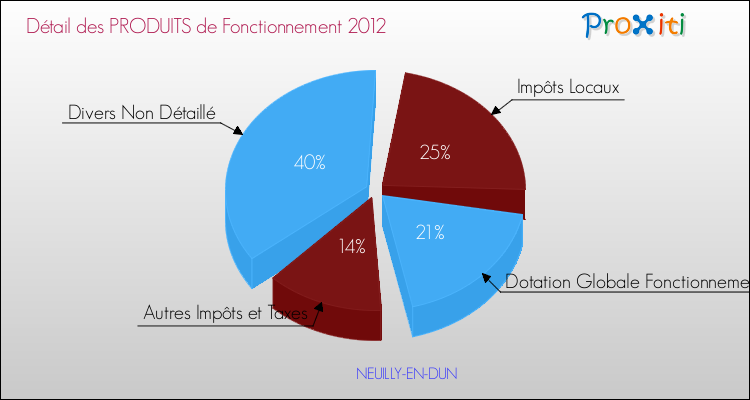 Décomposition du Budget de Fonctionnement 2012 de la commune de NEUILLY-EN-DUN Budget de Fonctionnement 2012 pour la commune de NEUILLY-EN-DUN