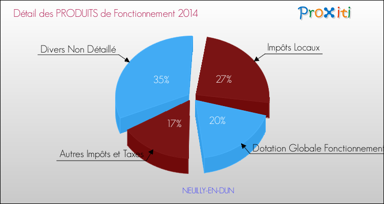 Décomposition du Budget de Fonctionnement 2014 de la commune de NEUILLY-EN-DUN Budget de Fonctionnement 2014 pour la commune de NEUILLY-EN-DUN