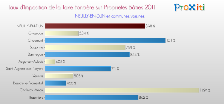 Taux d'imposition de la taxe foncière sur le bati 2011 pour NEUILLY-EN-DUN et les communes proches Comparaison des taux d'imposition de la taxe foncière sur le bati 2011 pour NEUILLY-EN-DUN et les communes voisines