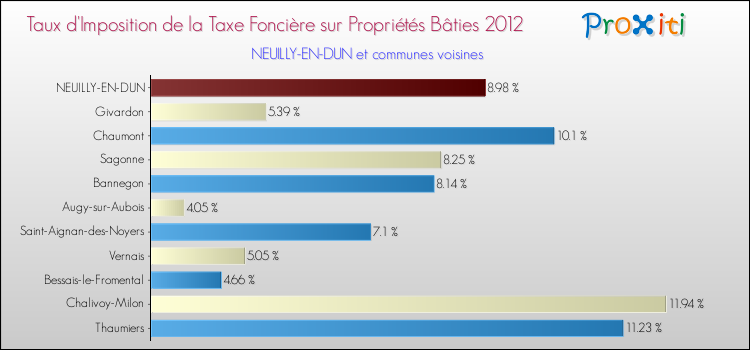 Taux d'imposition de la taxe foncière sur le bati 2012 pour NEUILLY-EN-DUN et les communes proches Comparaison des taux d'imposition de la taxe foncière sur le bati 2012 pour NEUILLY-EN-DUN et les communes voisines