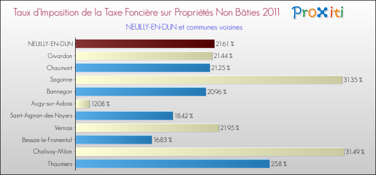 Taux d'imposition de la taxe foncière sur les immeubles et terrains non batis 2011 pour NEUILLY-EN-DUN et les communes proches Comparaison des taux d'imposition de la taxe foncière sur les immeubles et terrains non batis 2011 pour NEUILLY-EN-DUN et les communes voisines