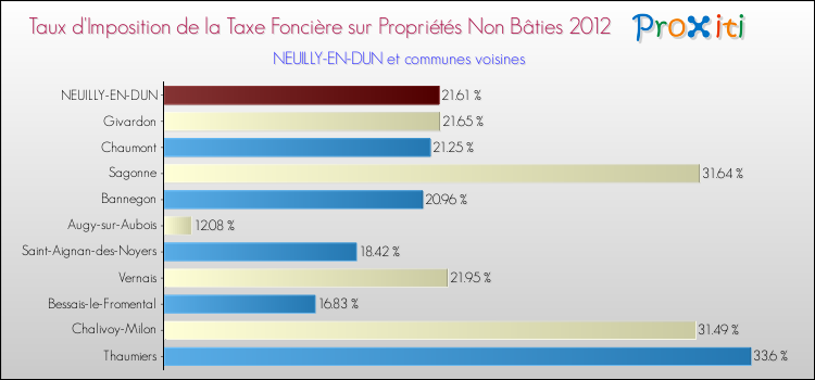 Taux d'imposition de la taxe foncière sur les immeubles et terrains non batis 2012 pour NEUILLY-EN-DUN et les communes proches Comparaison des taux d'imposition de la taxe foncière sur les immeubles et terrains non batis 2012 pour NEUILLY-EN-DUN et les communes voisines