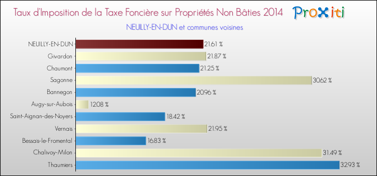 Taux d'imposition de la taxe foncière sur les immeubles et terrains non batis 2014 pour NEUILLY-EN-DUN et les communes proches Comparaison des taux d'imposition de la taxe foncière sur les immeubles et terrains non batis 2014 pour NEUILLY-EN-DUN et les communes voisines